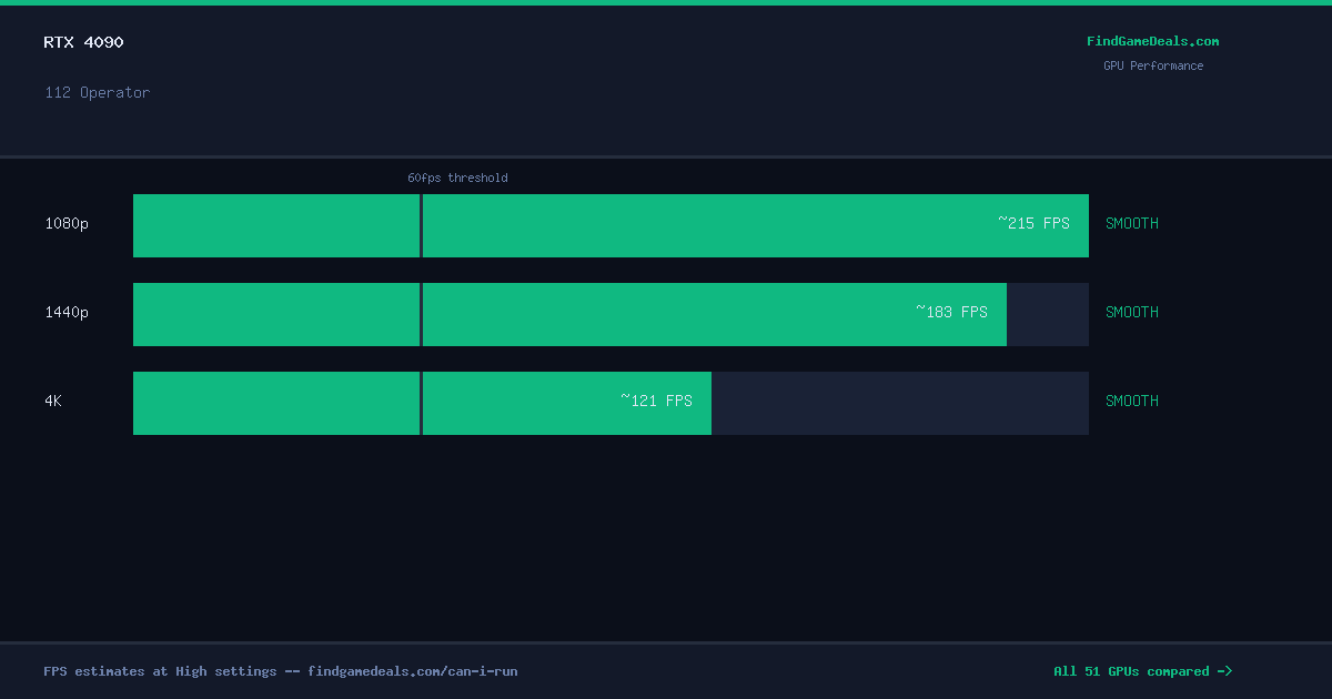 RTX 4090 FPS in 112 Operator at 1080p, 1440p and 4K High settings