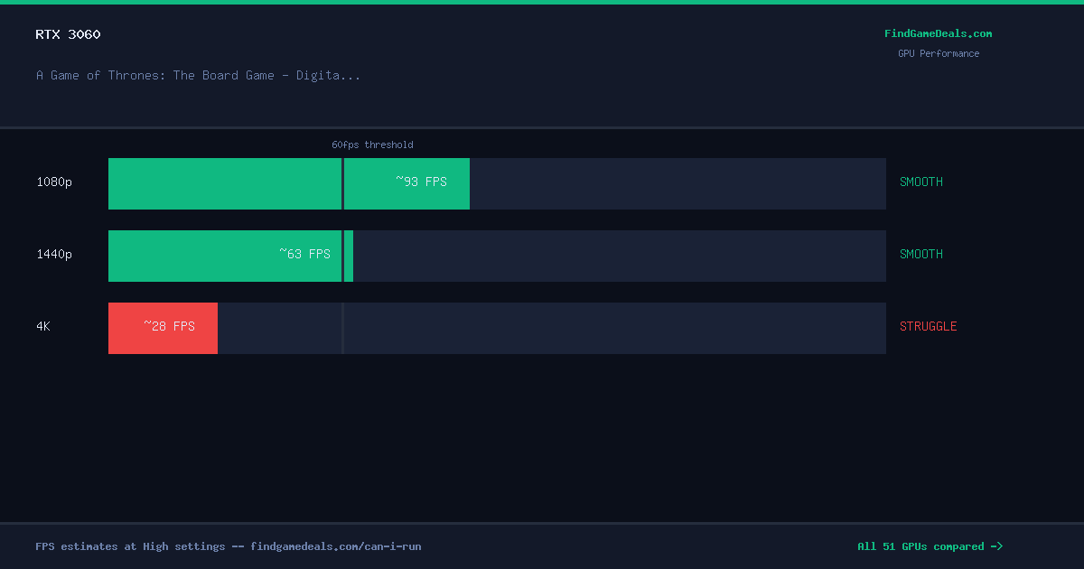 RTX 3060 FPS in A Game of Thrones: The Board Game - Digital Edition at 1080p, 1440p and 4K High settings