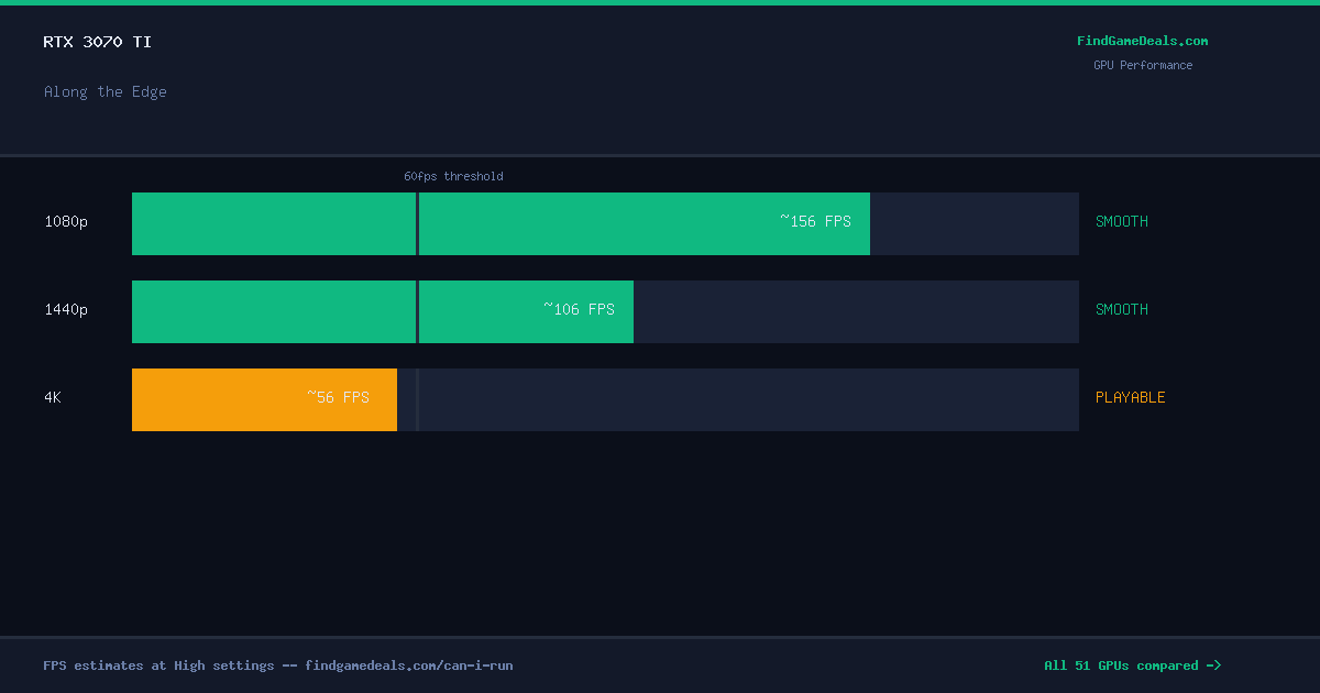 RTX 3070 Ti FPS in Along the Edge at 1080p, 1440p and 4K High settings