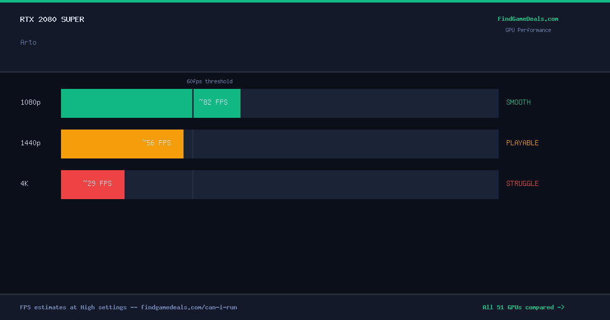 RTX 2080 Super FPS in Arto at 1080p, 1440p and 4K High settings
