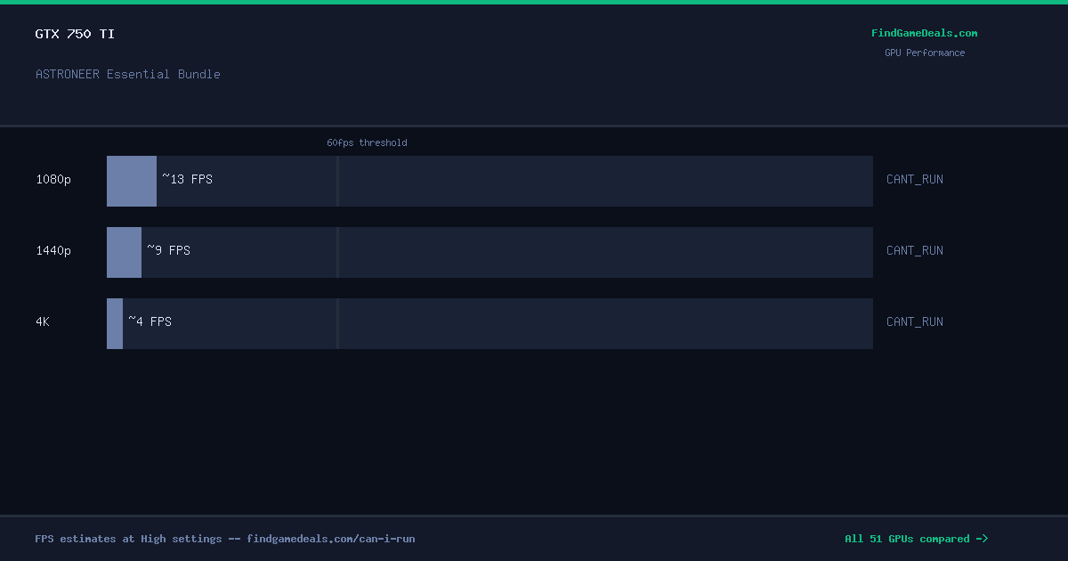GTX 750 Ti FPS in ASTRONEER Essential Bundle at 1080p, 1440p and 4K High settings