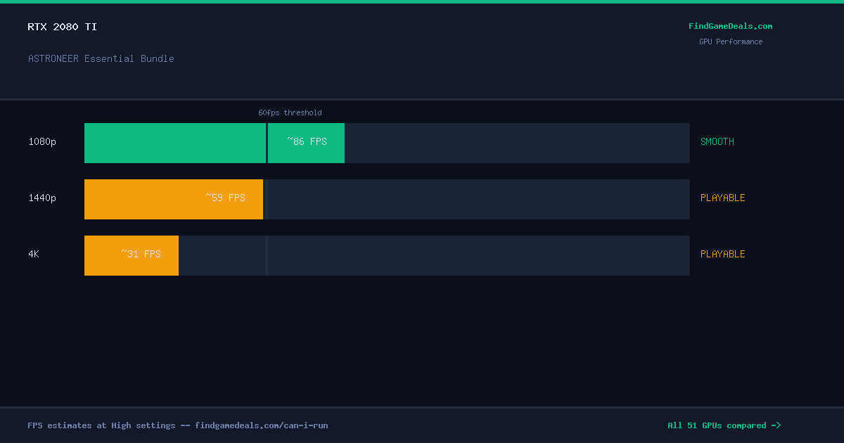 RTX 2080 Ti FPS in ASTRONEER Essential Bundle at 1080p, 1440p and 4K High settings