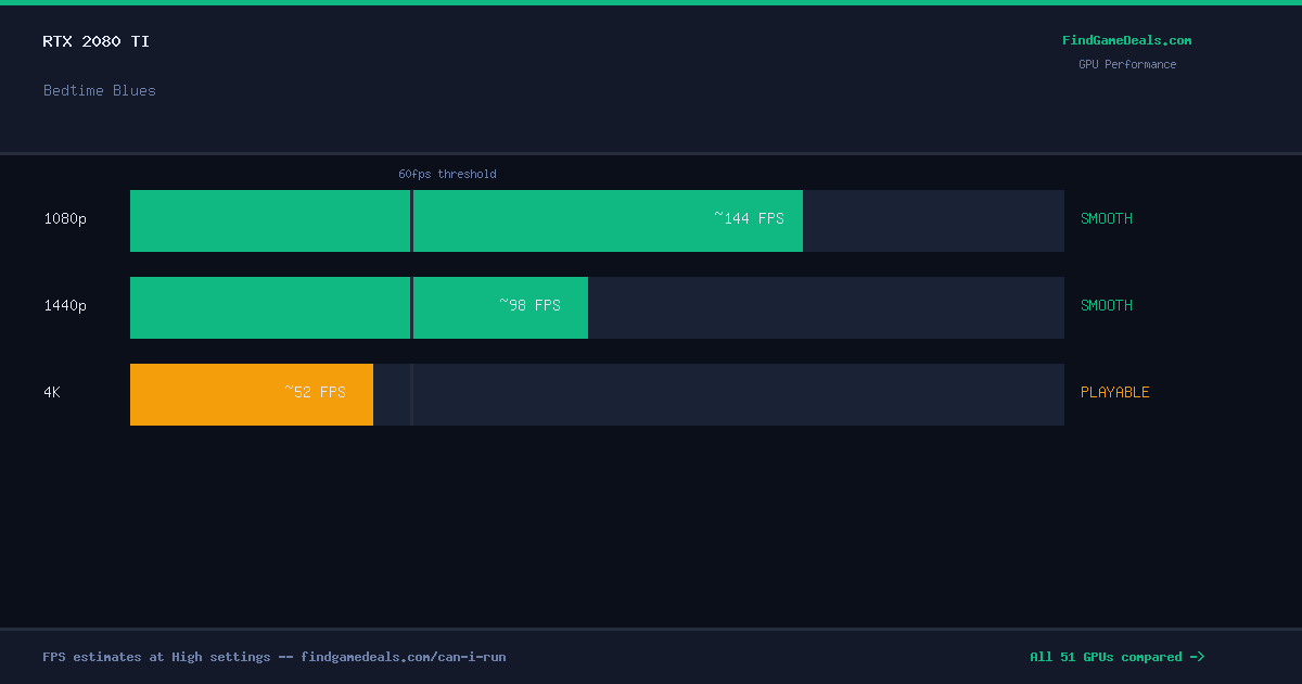 RTX 2080 Ti FPS in Bedtime Blues at 1080p, 1440p and 4K High settings