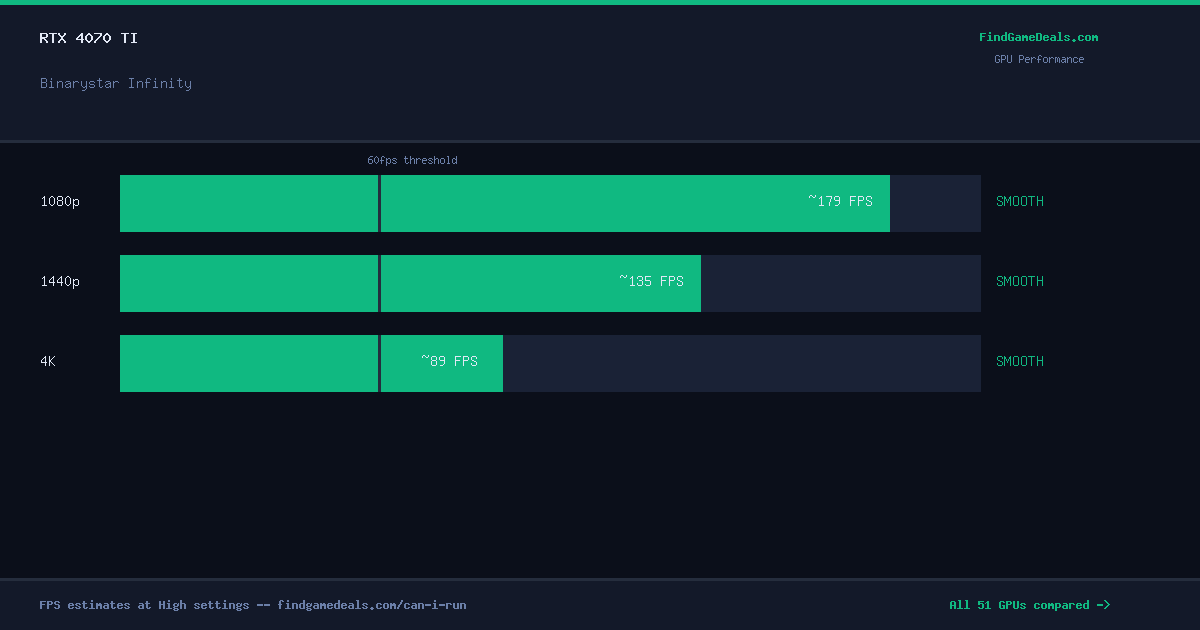 RTX 4070 Ti FPS in Binarystar Infinity at 1080p, 1440p and 4K High settings
