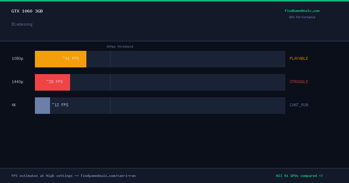 GTX 1060 3GB FPS in Bladesong at 1080p, 1440p and 4K High settings