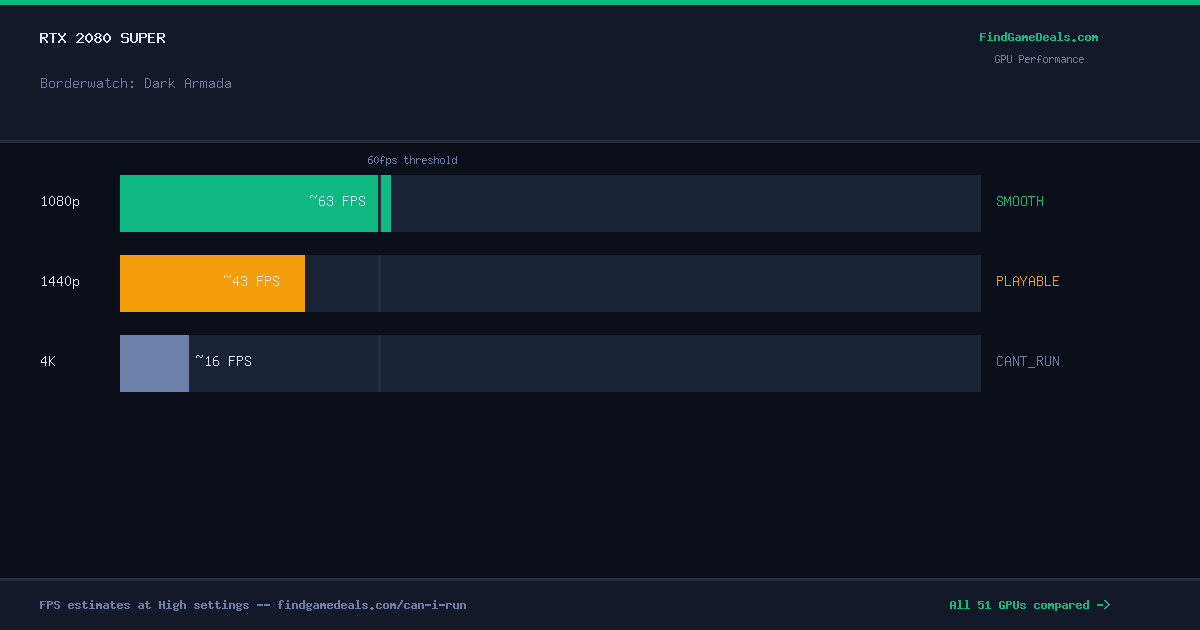 RTX 2080 Super FPS in Borderwatch: Dark Armada at 1080p, 1440p and 4K High settings
