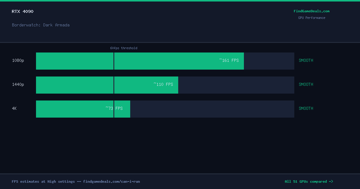 RTX 4090 FPS in Borderwatch: Dark Armada at 1080p, 1440p and 4K High settings