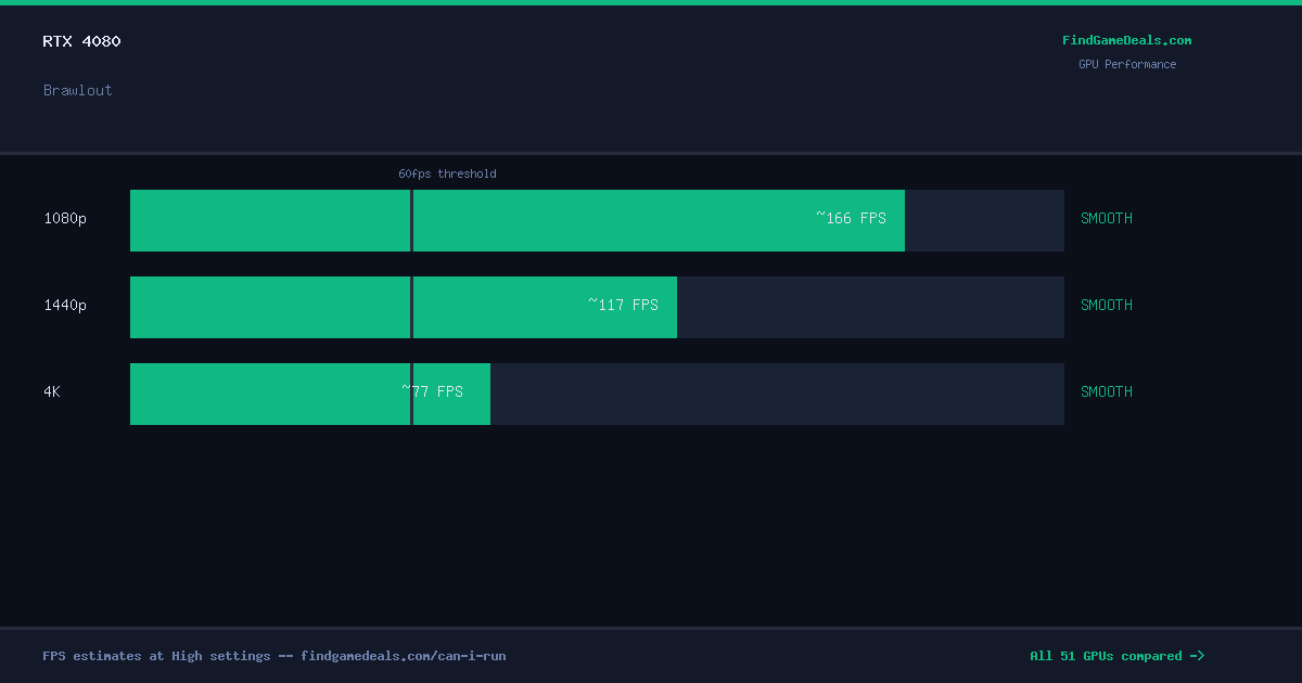 RTX 4080 FPS in Brawlout at 1080p, 1440p and 4K High settings