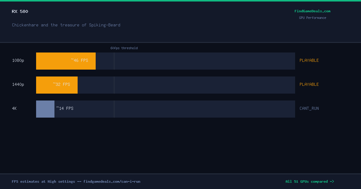 RX 580 FPS in Chickenhare and the treasure of Spiking-Beard at 1080p, 1440p and 4K High settings