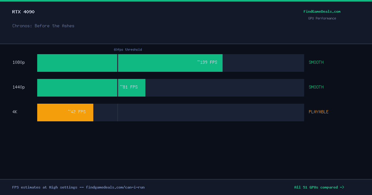 RTX 4090 FPS in Chronos: Before the Ashes at 1080p, 1440p and 4K High settings