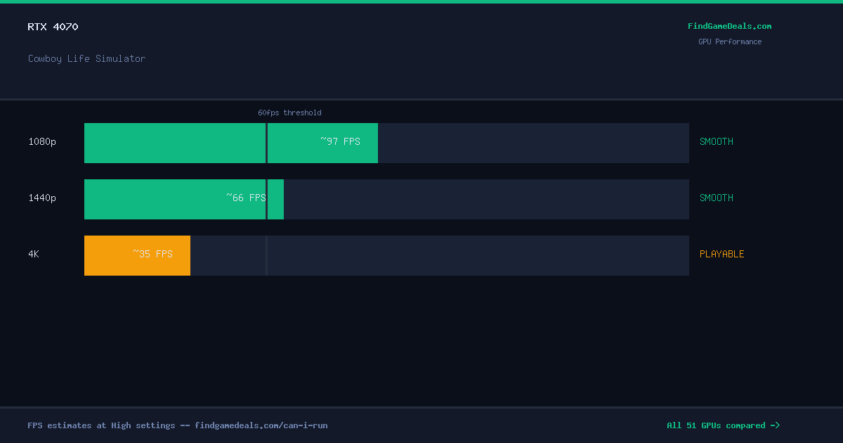 RTX 4070 FPS in Cowboy Life Simulator at 1080p, 1440p and 4K High settings