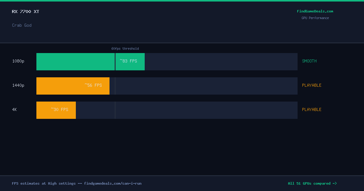 RX 7700 XT FPS in Crab God at 1080p, 1440p and 4K High settings