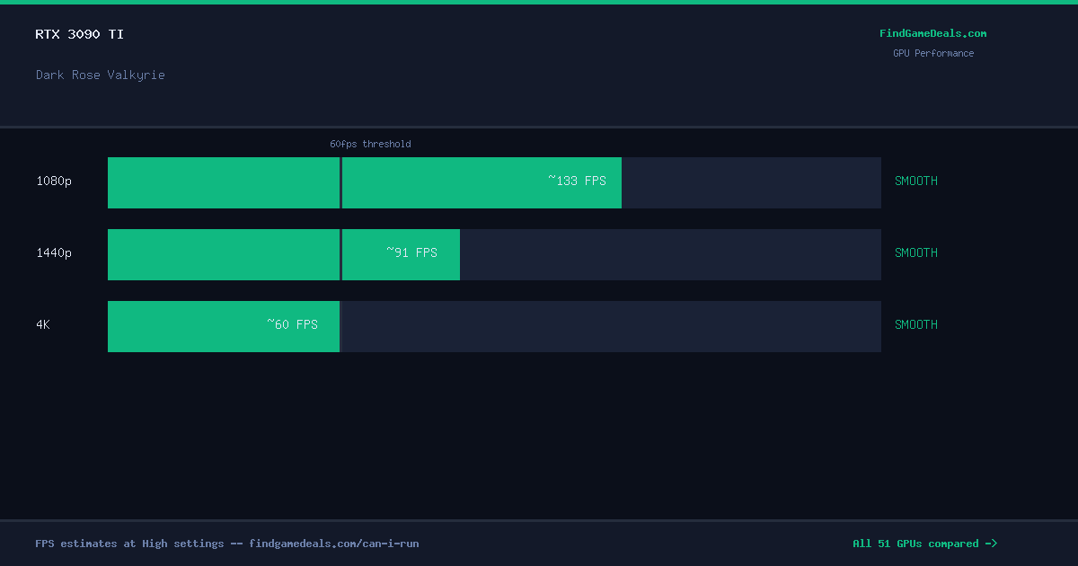 RTX 3090 Ti FPS in Dark Rose Valkyrie at 1080p, 1440p and 4K High settings