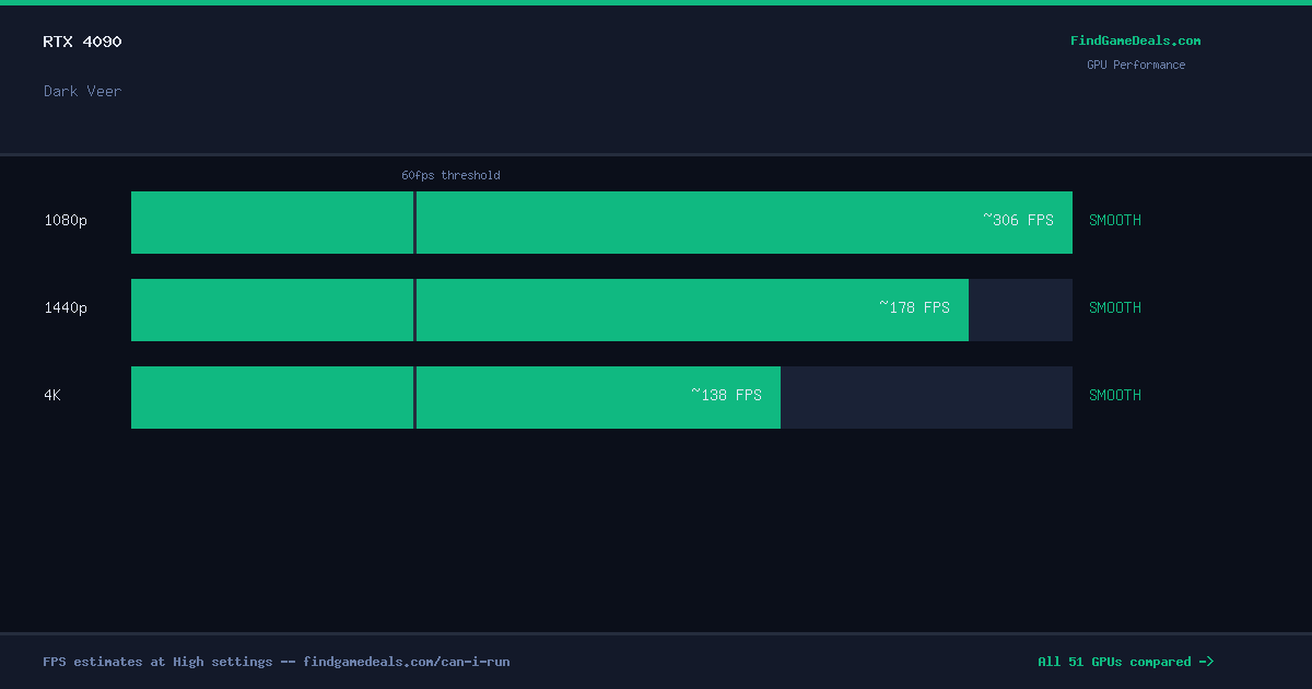 RTX 4090 FPS in Dark Veer at 1080p, 1440p and 4K High settings