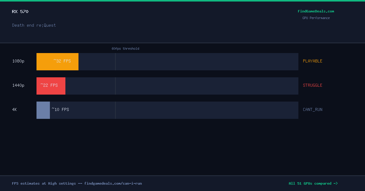 RX 570 FPS in Death end re;Quest at 1080p, 1440p and 4K High settings