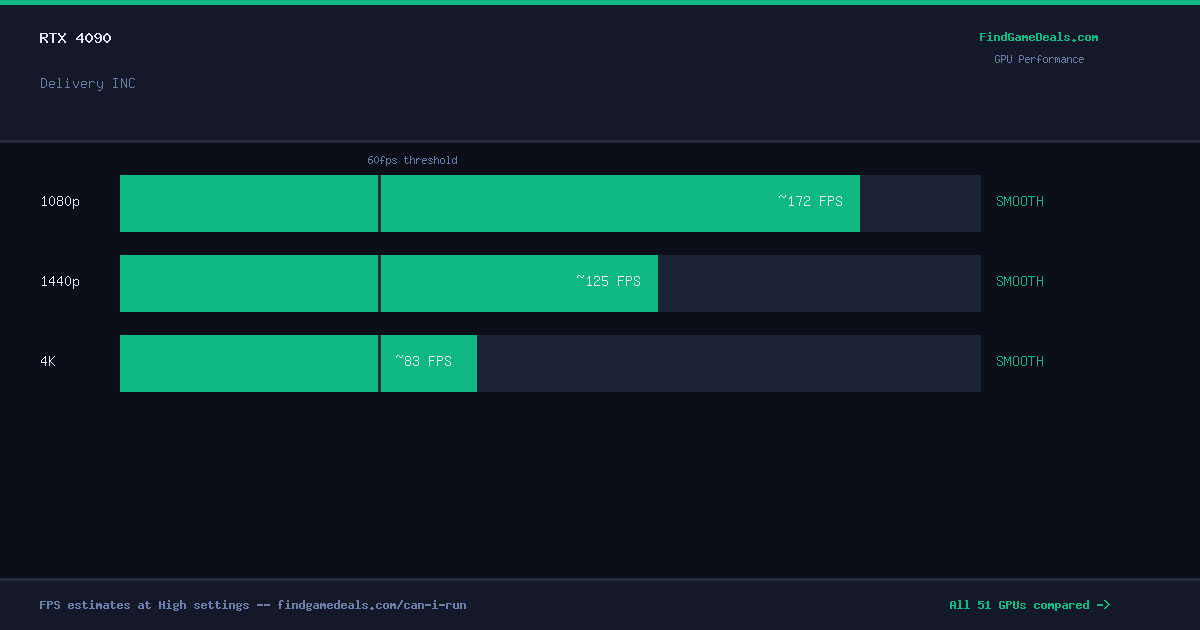 RTX 4090 FPS in Delivery INC at 1080p, 1440p and 4K High settings
