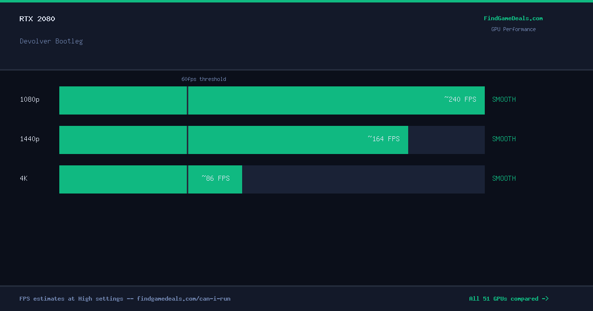 RTX 2080 FPS in Devolver Bootleg at 1080p, 1440p and 4K High settings