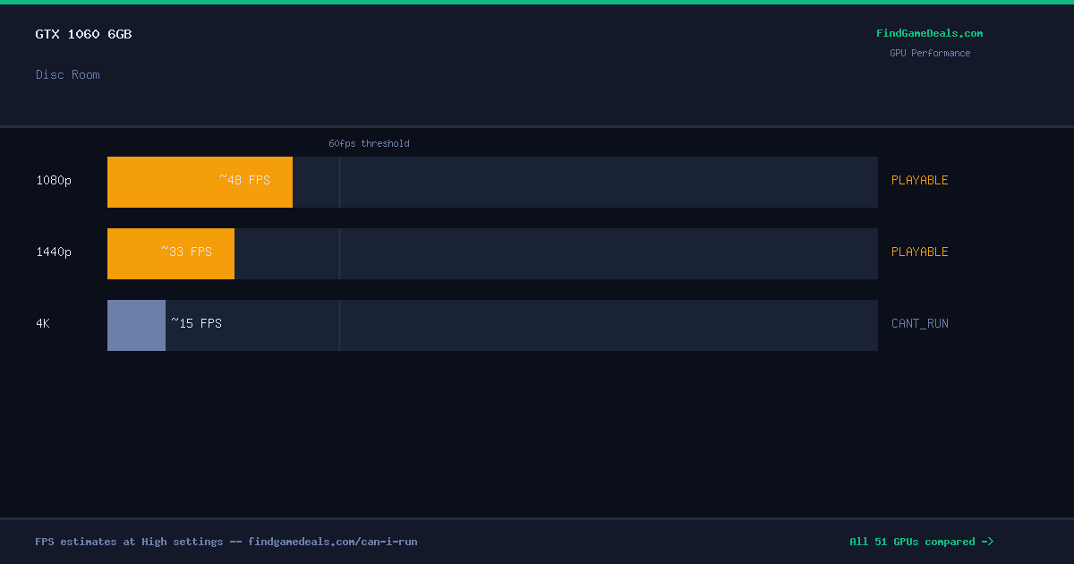 GTX 1060 6GB FPS in Disc Room at 1080p, 1440p and 4K High settings