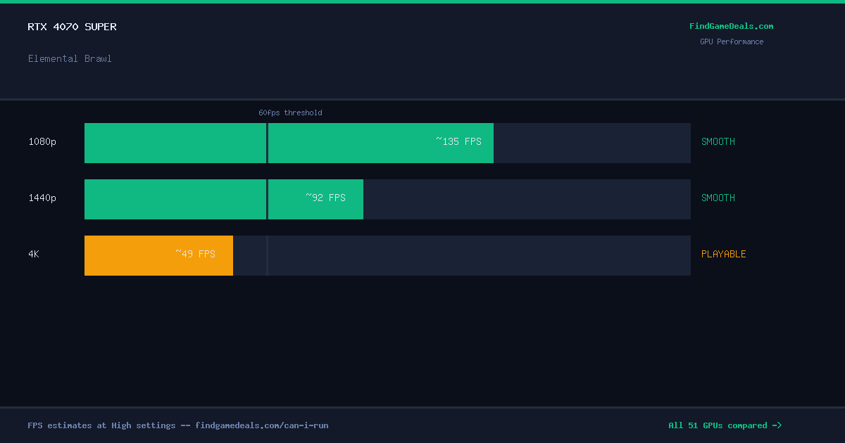 RTX 4070 Super FPS in Elemental Brawl at 1080p, 1440p and 4K High settings