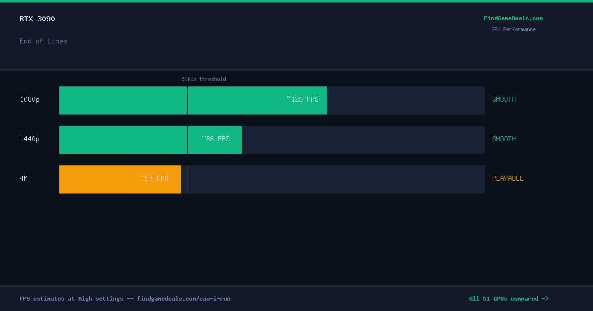 RTX 3090 FPS in End of Lines at 1080p, 1440p and 4K High settings