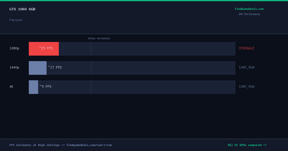 GTX 1060 6GB FPS in Farever at 1080p, 1440p and 4K High settings