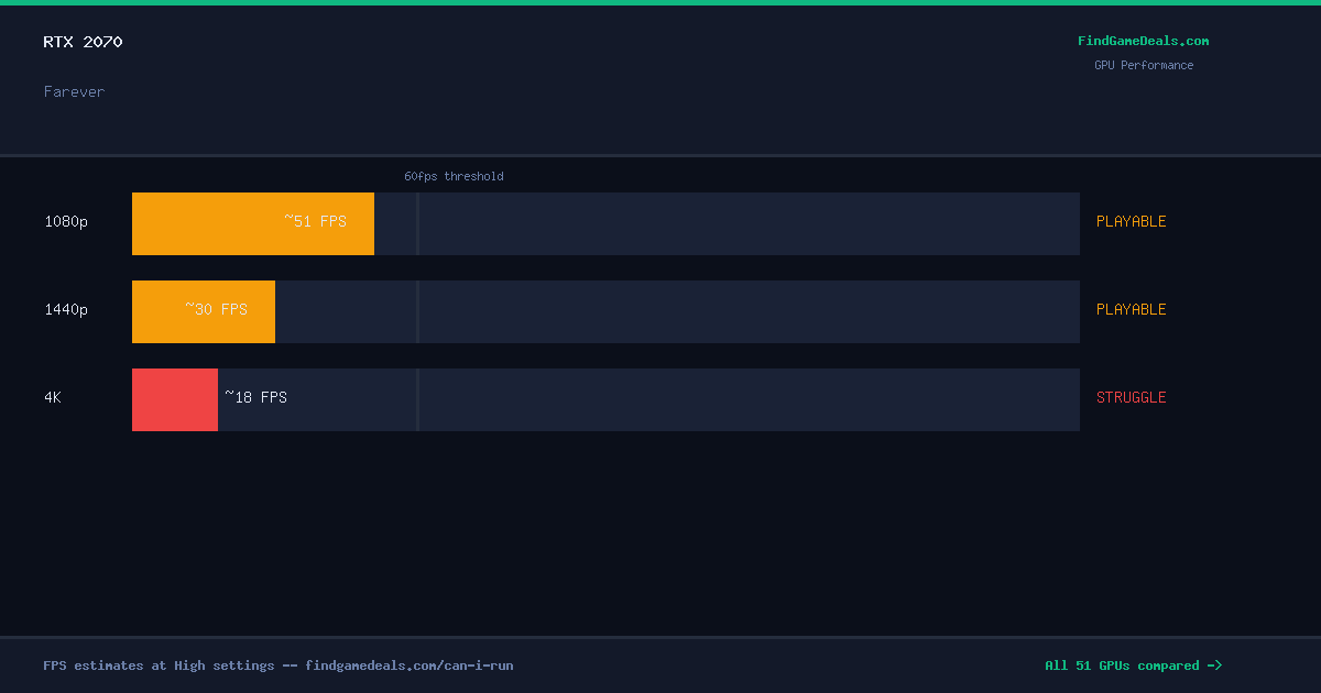 RTX 2070 FPS in Farever at 1080p, 1440p and 4K High settings