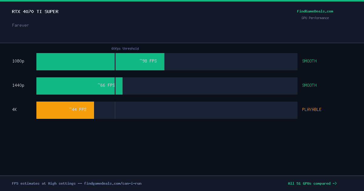 RTX 4070 Ti Super FPS in Farever at 1080p, 1440p and 4K High settings
