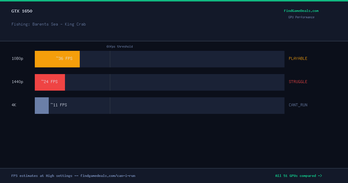 GTX 1650 FPS in Fishing: Barents Sea - King Crab at 1080p, 1440p and 4K High settings