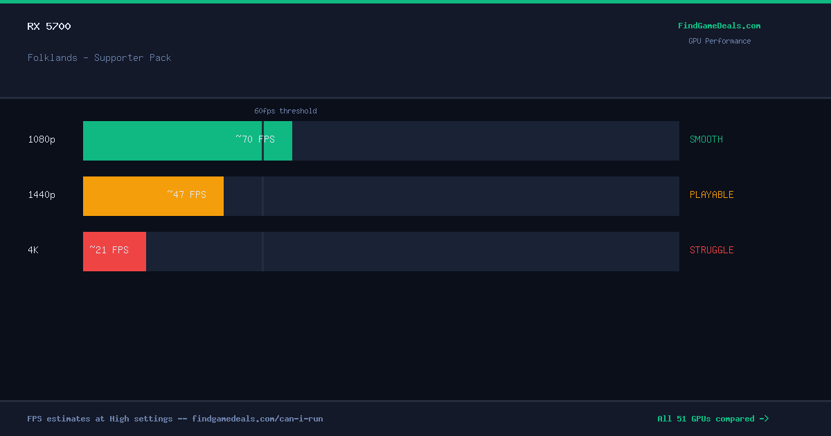 RX 5700 FPS in Folklands - Supporter Pack at 1080p, 1440p and 4K High settings