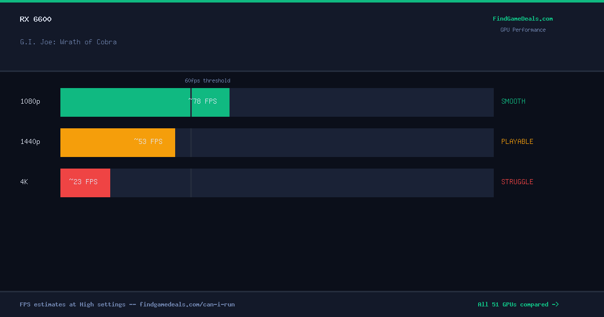 RX 6600 FPS in G.I. Joe: Wrath of Cobra at 1080p, 1440p and 4K High settings