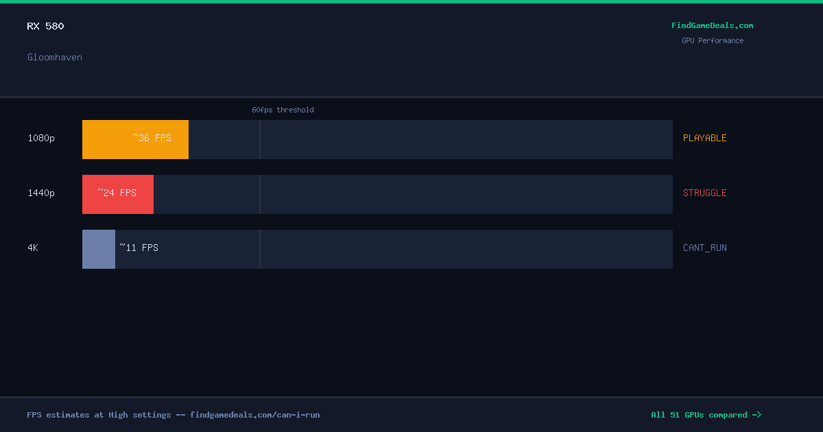 RX 580 FPS in Gloomhaven at 1080p, 1440p and 4K High settings