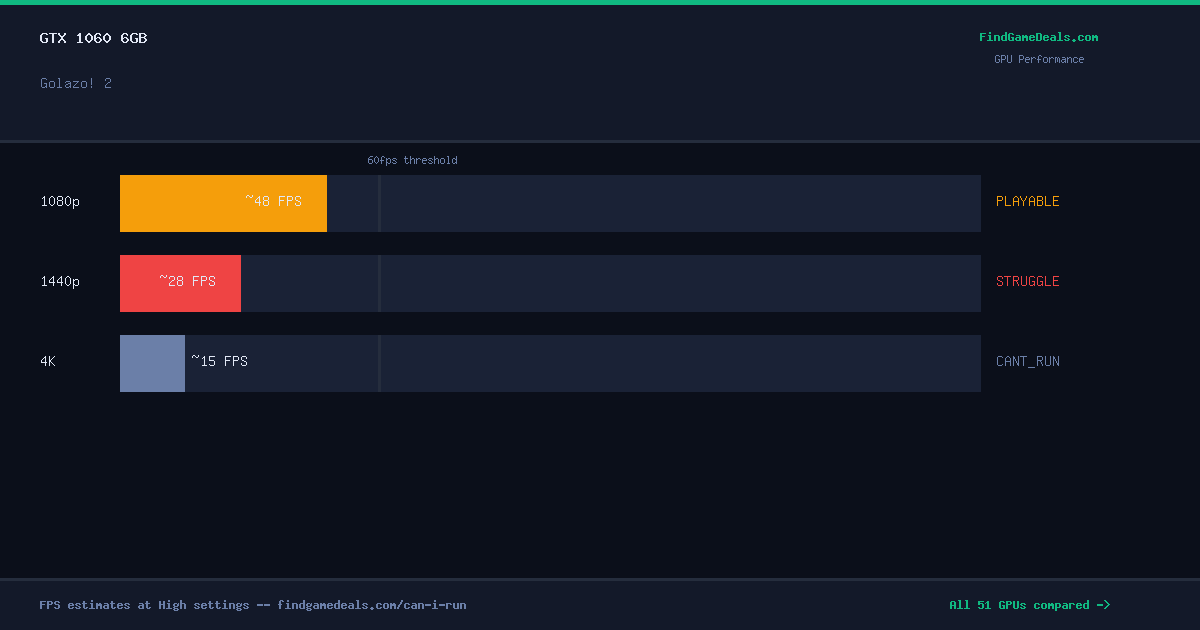 GTX 1060 6GB FPS in Golazo! 2 at 1080p, 1440p and 4K High settings