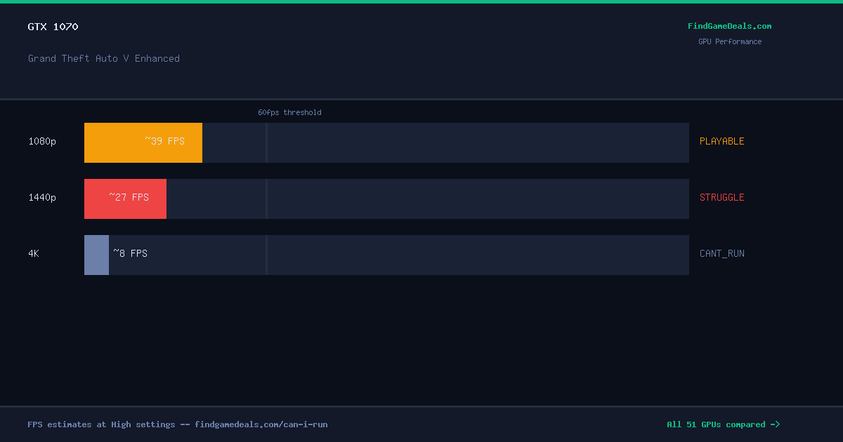 GTX 1070 FPS in Grand Theft Auto V Enhanced at 1080p, 1440p and 4K High settings