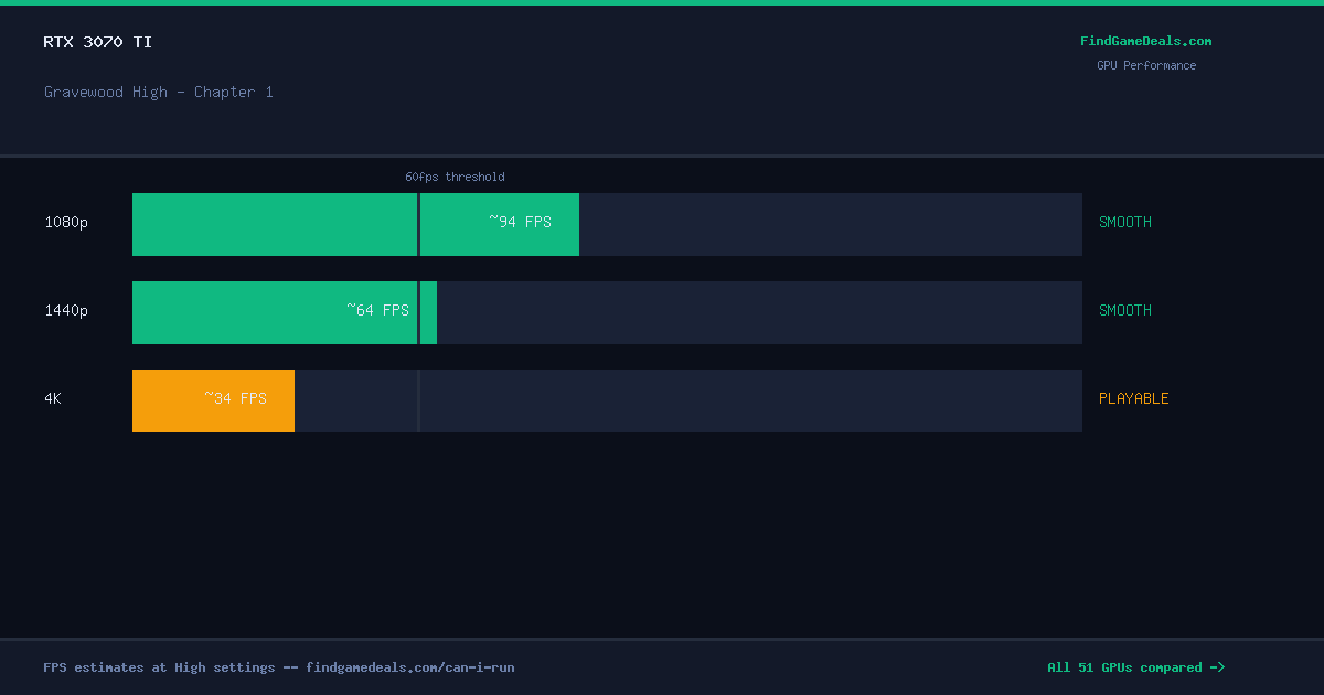 RTX 3070 Ti FPS in Gravewood High - Chapter 1 at 1080p, 1440p and 4K High settings