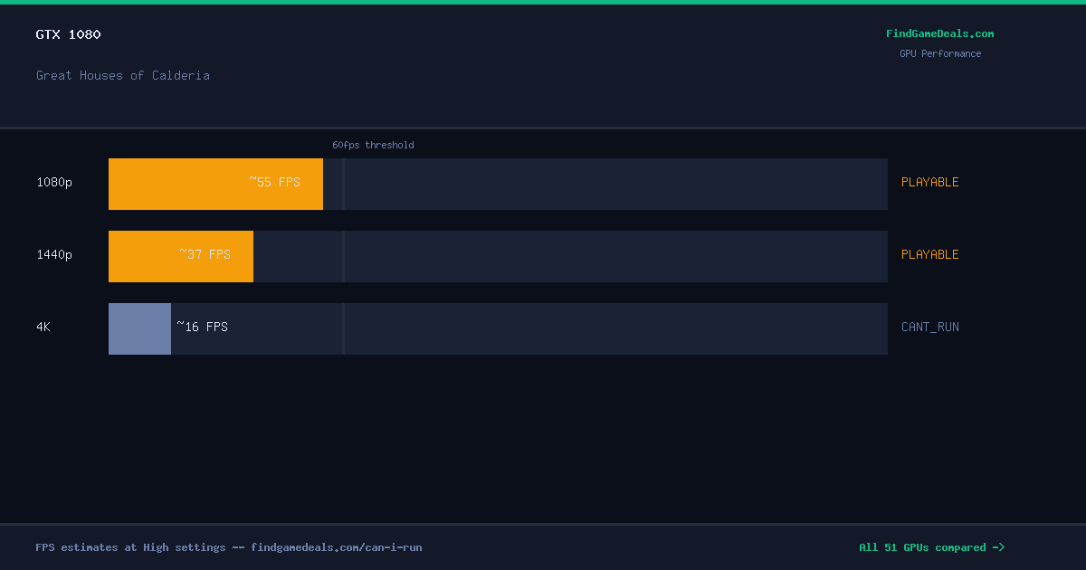 GTX 1080 FPS in Great Houses of Calderia at 1080p, 1440p and 4K High settings