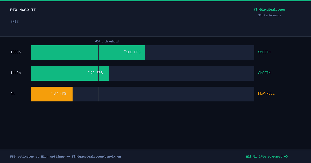 RTX 4060 Ti FPS in GRIS at 1080p, 1440p and 4K High settings