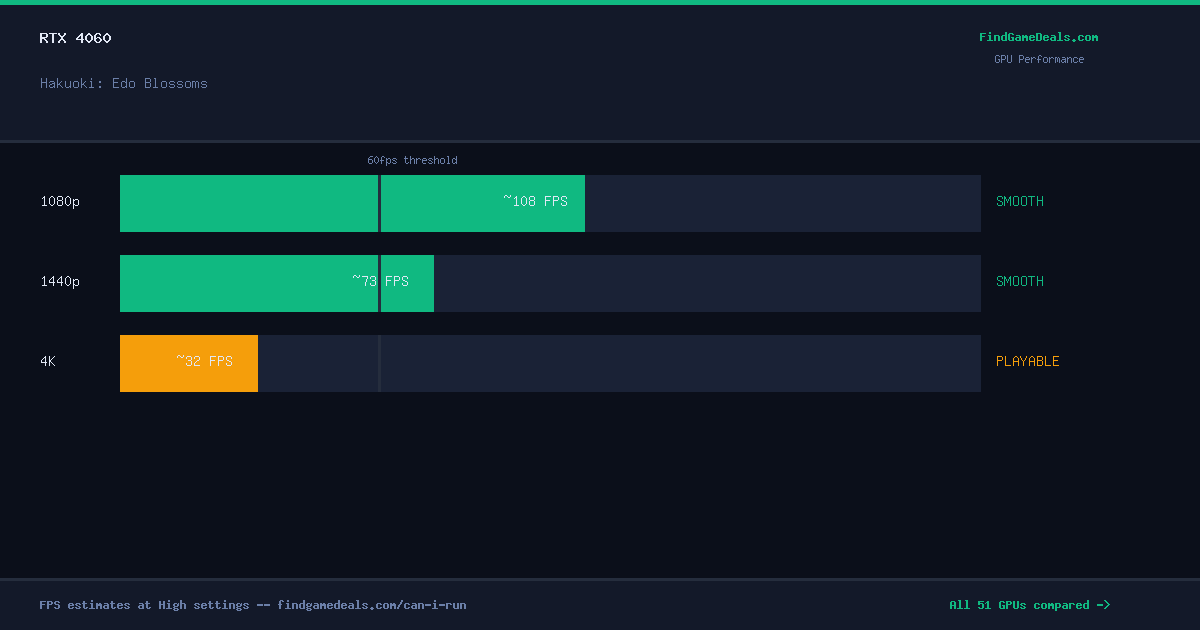 RTX 4060 FPS in Hakuoki: Edo Blossoms at 1080p, 1440p and 4K High settings