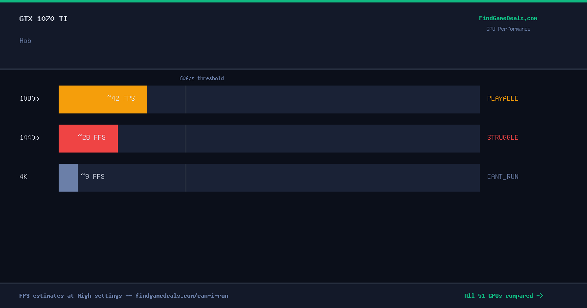 GTX 1070 Ti FPS in Hob at 1080p, 1440p and 4K High settings