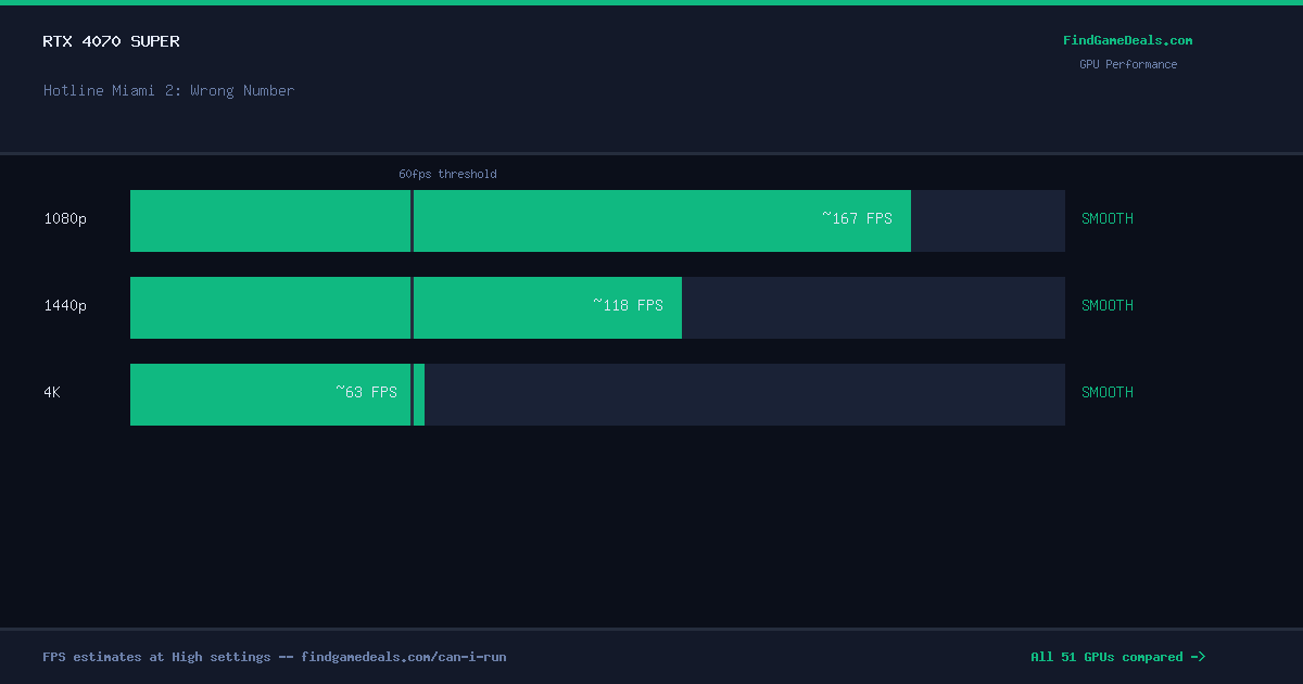 RTX 4070 Super FPS in Hotline Miami 2: Wrong Number at 1080p, 1440p and 4K High settings