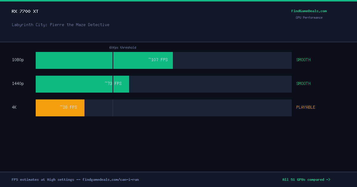 RX 7700 XT FPS in Labyrinth City: Pierre the Maze Detective at 1080p, 1440p and 4K High settings