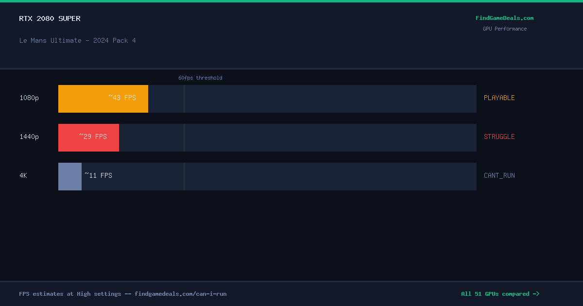RTX 2080 Super FPS in Le Mans Ultimate - 2024 Pack 4 at 1080p, 1440p and 4K High settings