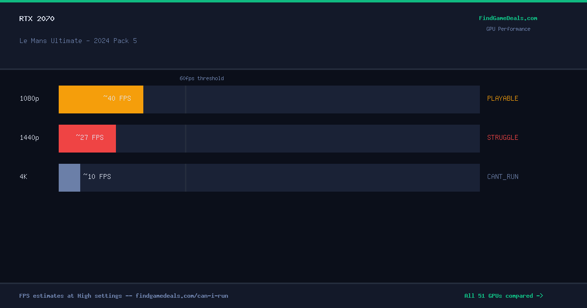 RTX 2070 FPS in Le Mans Ultimate - 2024 Pack 5 at 1080p, 1440p and 4K High settings