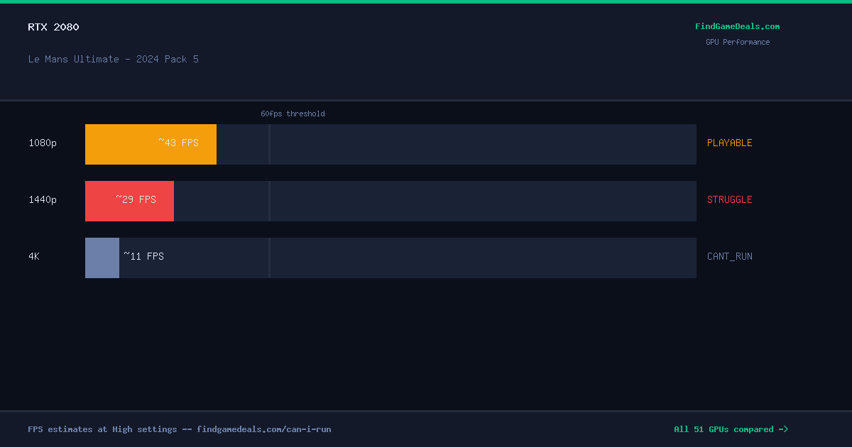 RTX 2080 FPS in Le Mans Ultimate - 2024 Pack 5 at 1080p, 1440p and 4K High settings