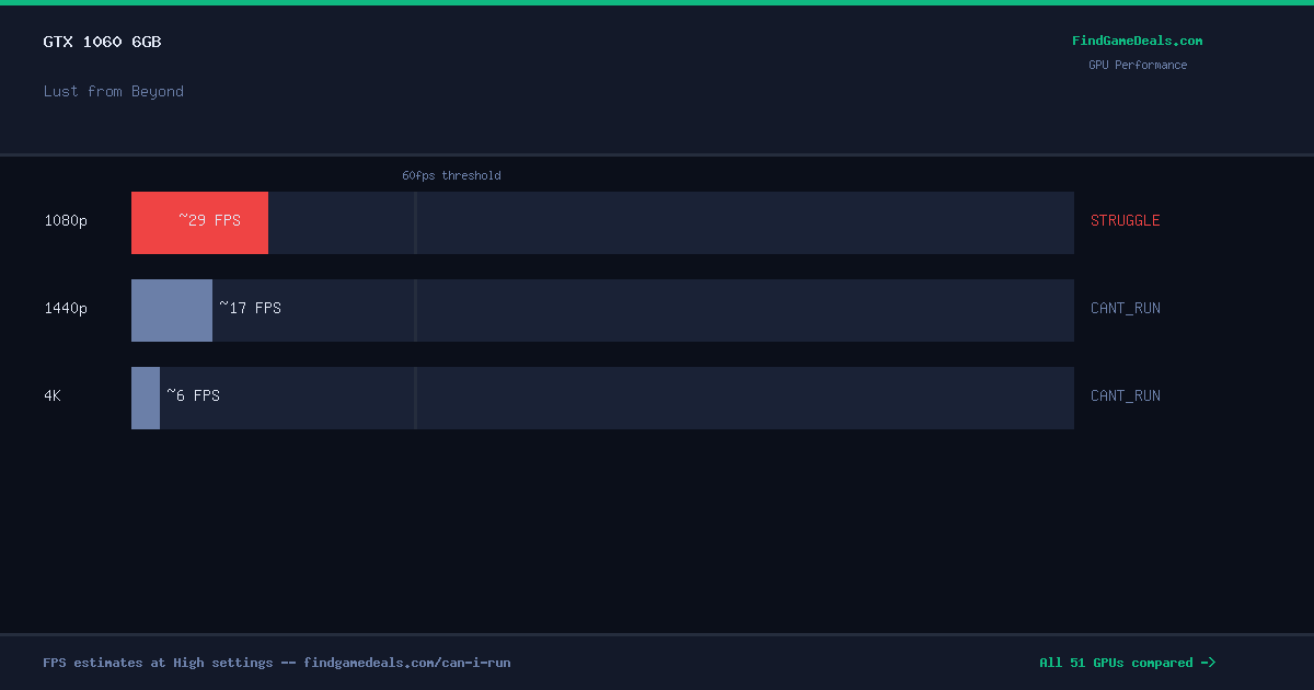 GTX 1060 6GB FPS in Lust from Beyond at 1080p, 1440p and 4K High settings