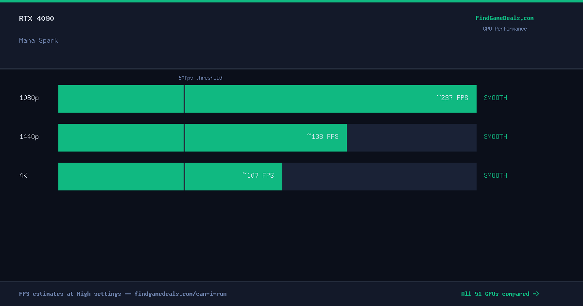 RTX 4090 FPS in Mana Spark at 1080p, 1440p and 4K High settings