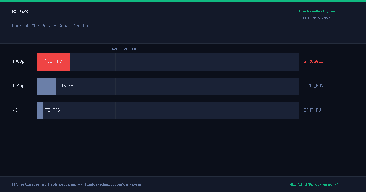 RX 570 FPS in Mark of the Deep - Supporter Pack at 1080p, 1440p and 4K High settings