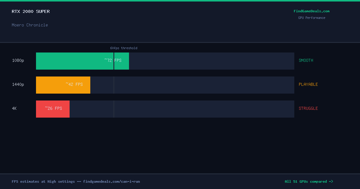 RTX 2080 Super FPS in Moero Chronicle at 1080p, 1440p and 4K High settings