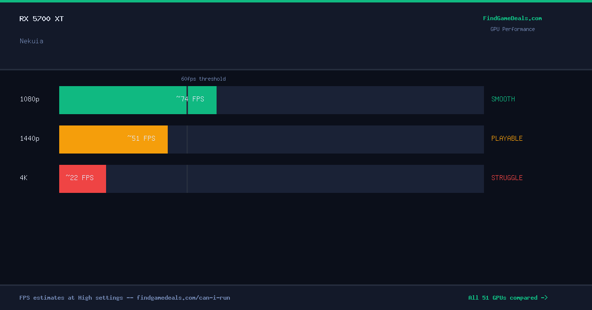 RX 5700 XT FPS in Nekuia at 1080p, 1440p and 4K High settings