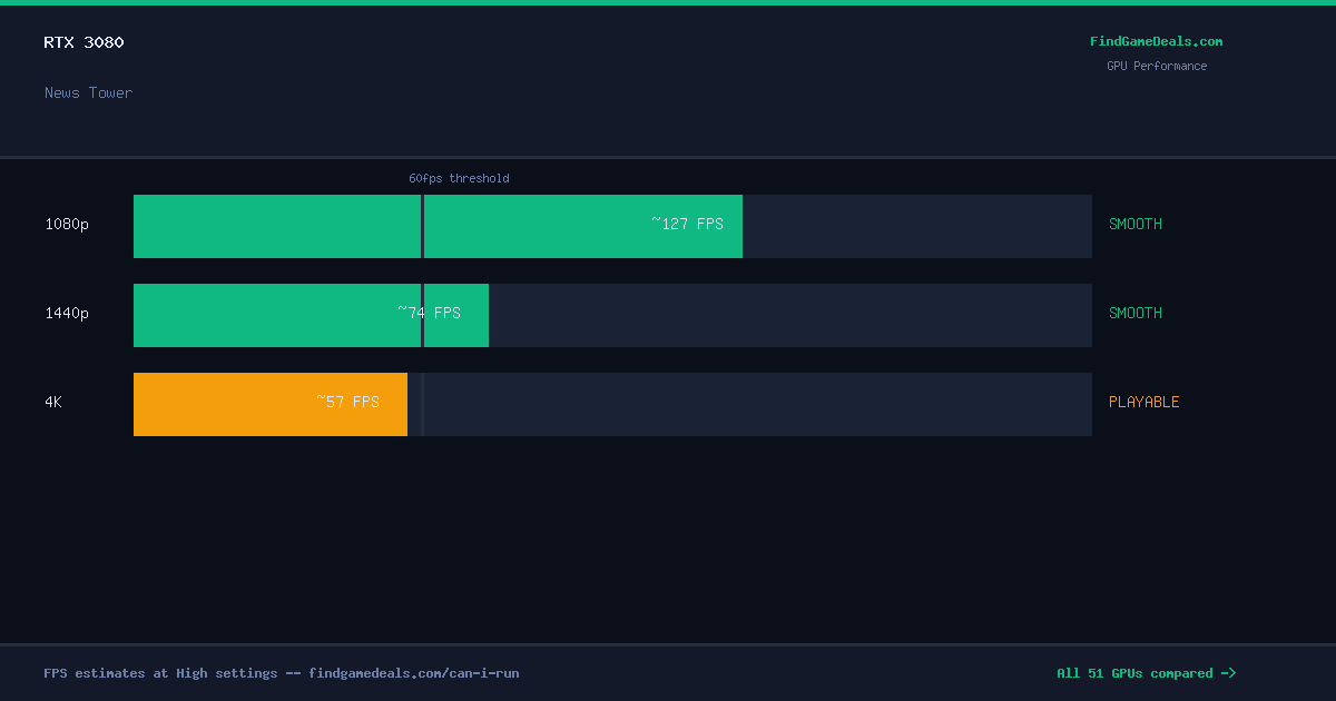 RTX 3080 FPS in News Tower at 1080p, 1440p and 4K High settings