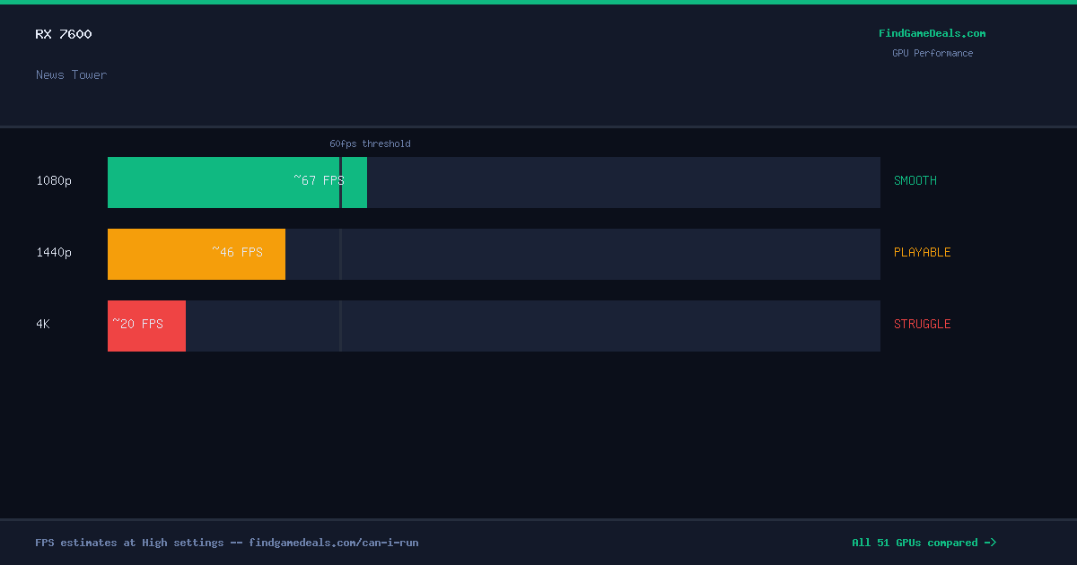 RX 7600 FPS in News Tower at 1080p, 1440p and 4K High settings